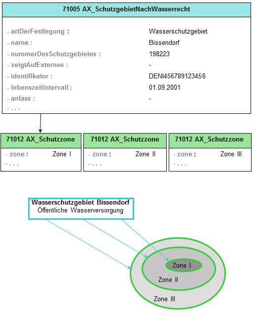 Die Objektarten 71005 AX_SchutzgebietNachWasserrecht und 71012 AX_Schutzzone werden beispielhaft durch folgende