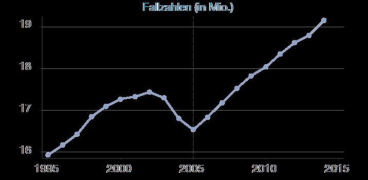 Entwicklung der stationären Fallzahlen Massiver Anstieg der Fallzahlen seit 2005 (Einführung der DRGs) In Deutschland: