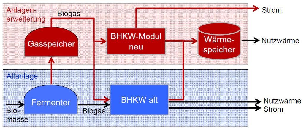 Flexibilisierung der Biogasanlagen Erweiterung der Biogasanlagen durch: ein zweites BHKW oder