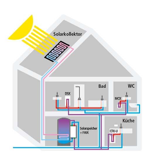 Elektronische Durchlauferhitzer in solarthermischen Anlagen In sonnenreichen Gebieten können Solarthermie-Anlagen sinnvoll sein.