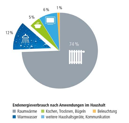 Wie viel Energie brauchen wir zur Wassererwärmung im Haushalt? In deutschen Haushalten wird die meiste Energie immer noch für die Heizung verbraucht.