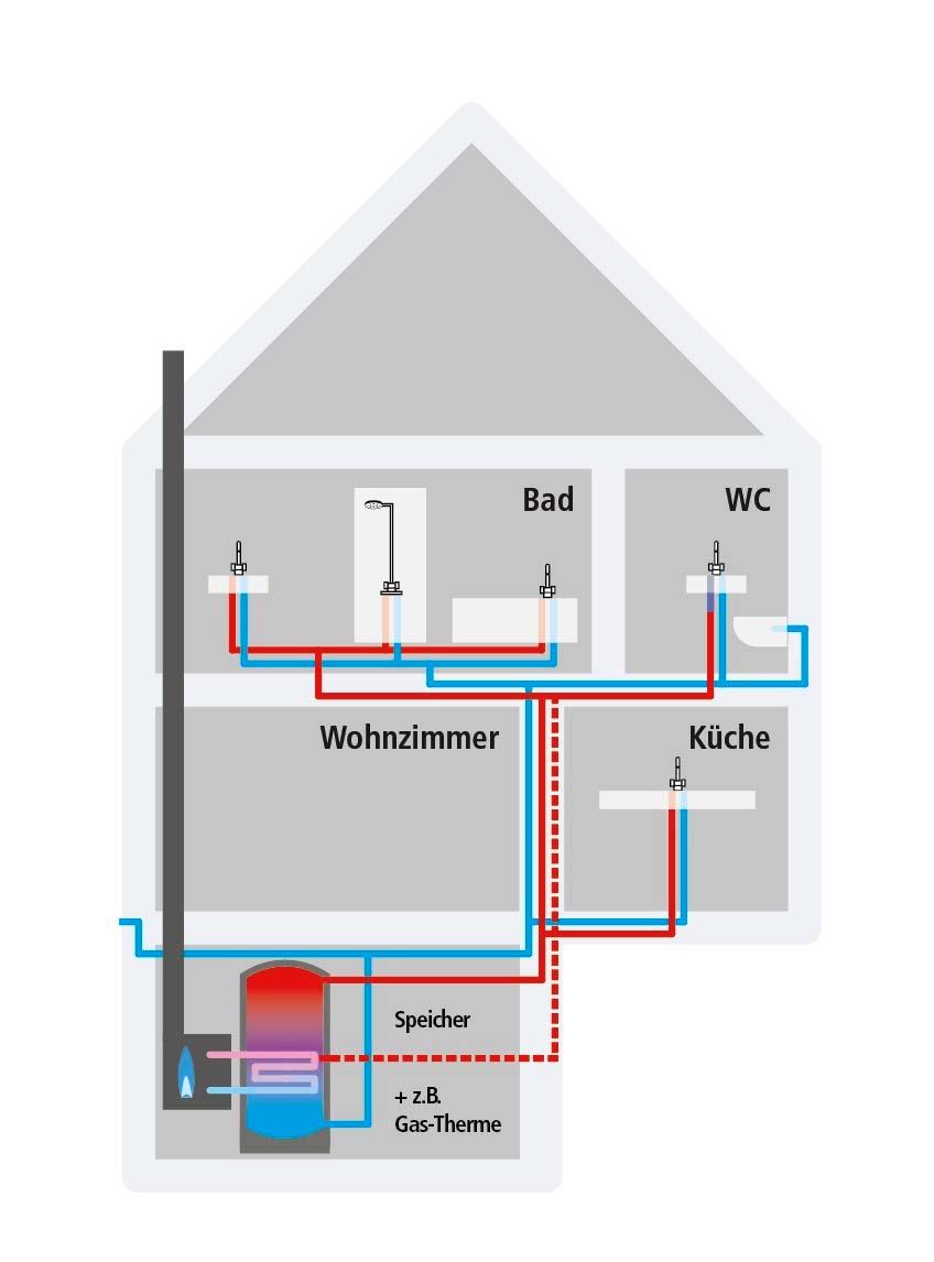Bisher üblich: Zentrale Warmwasserversorgung Üblicherweise wird die Warmwasserversorgung in Wohngebäuden an das Heizungssystem gekoppelt.