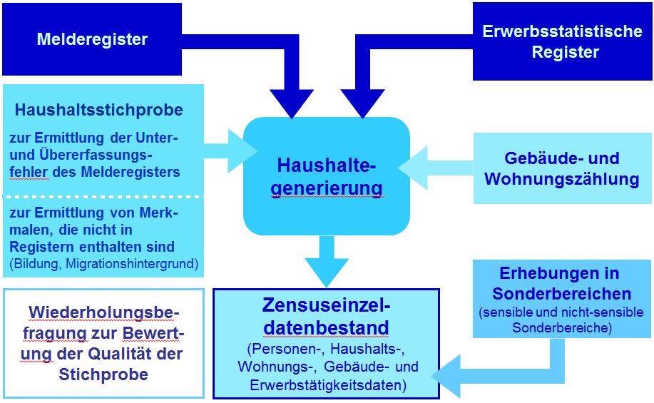 Fachliches Konzept der