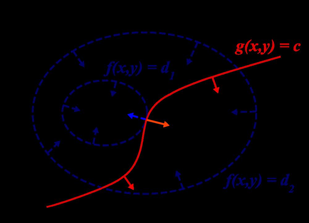 Lagrange Formalismus Wir betrachten eine Funktion f (x, y) die wir maximieren wollen.