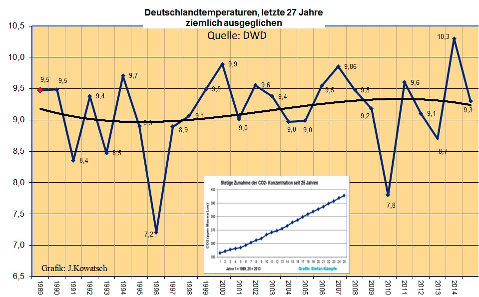 (140) dargestellt wird. Demnach hatte sich der Mittelwert der Deutschlandtemperaturen seit 25 Jahren nicht mehr erhöht.