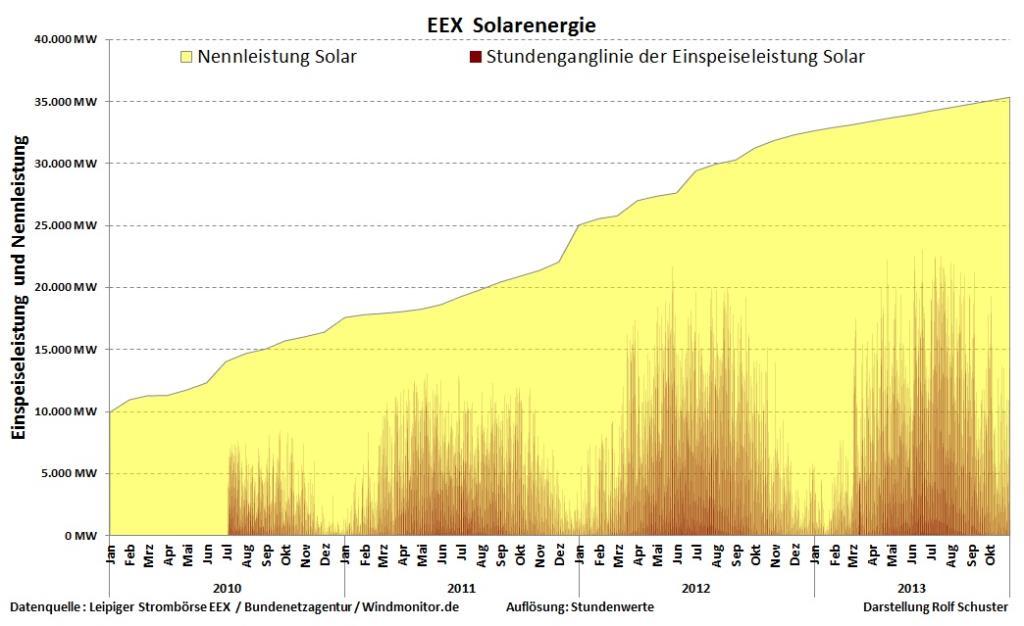 Abb: 14 :Tatsächliche Leistung aller installierten Photovoltaikanlagen im Zeitraum Juli 2010 Oktober 2013. Obere Grenze des gelben Bereichs: Die installierte Leistung aller PV-Anlagen.