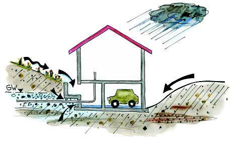 Wie können Liegenschaften geschützt werden, damit bei extremem Gewitterregen kein Regenwasser in das Haus fliesst? Gefrorene oder durchnässte Böden können kein Regenwasser aufnehmen.
