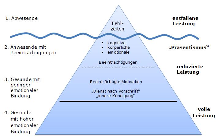 Eisbergmodell zur Organisationsdiagnostik Quelle: Badura, B.; Walter, U. (2014). Führungskultur auf dem Prüfstand. In: Badura, B.; Ducki, A.; Schröder, H.; Klose, J.