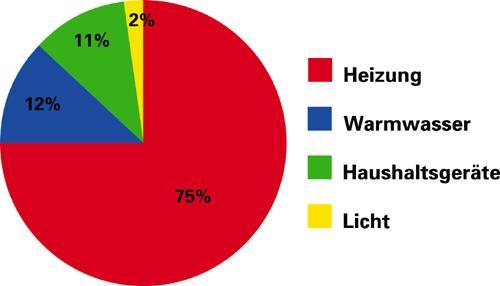 3. Hauptteil 3.1. Begriffliches «Beheizen Sie nur Räume, die Sie wirklich nutzen. Halten sie die Temperatur in Wohnräumen bei 18 C bis 20 C, im Schlafzimmer genügen oft schon 16 C.