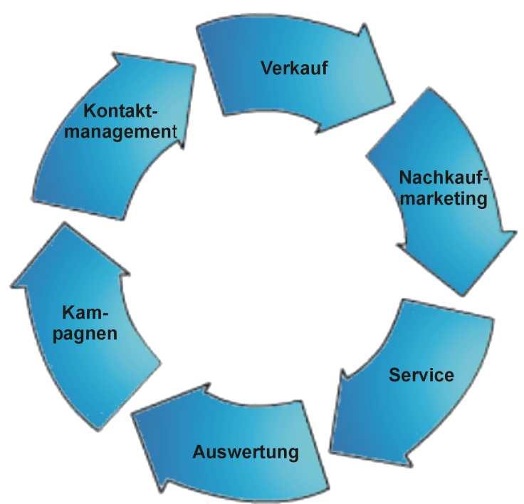 innerhalb einer bestimmten Bevölkerungsgruppe angeben (Lebensstil, Persönlichkeit, Einstellungen Couponing Rücklauf Warenkorb Lösung 2C Bestandskundenmanagement 1.