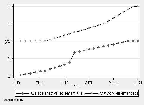 Simulated retirement entry Age at