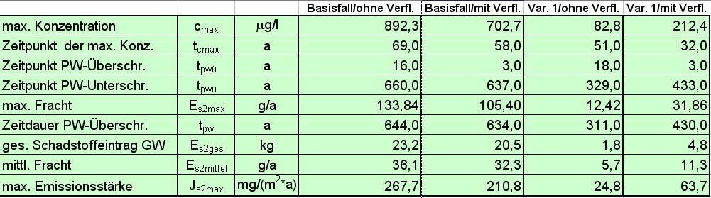 Anhang 3 EXCEL-Anwendung ALTEX-1D Die Auswirkungen der reduzierten Halbwertszeit für die Variante 1 ohne und mit Berücksichtigung der Verflüchtigung auf den Konzentrationsverlauf am OdB sind in