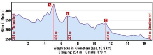 Darüber hinaus führt die Strecke kurz vor Rossdorf noch ca. 250 Meter lang über einen Grasweg.