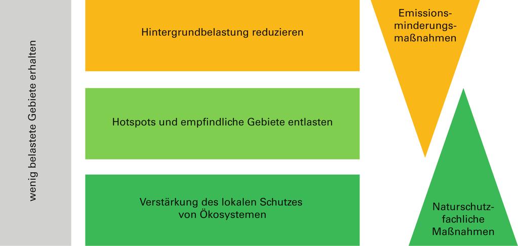 Deutscher Bundestag 18. Wahlperiode 105 Drucksache 18/4040 Abbildung 3-26 Vier sich ergänzende Handlungsansätze zur Reduktion der Schäden von reaktiven Stickstoffverbindungen SRU/SG 2015/Abb.
