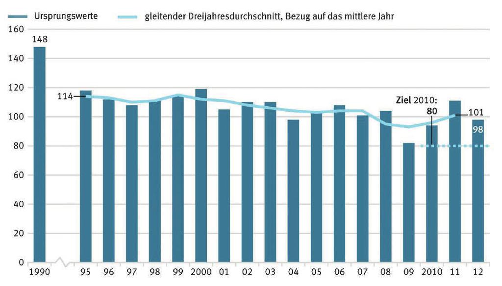 Drucksache 18/4040 124 Deutscher Bundestag 18. Wahlperiode synthetischen Düngern (CHRISTENSEN 2004).
