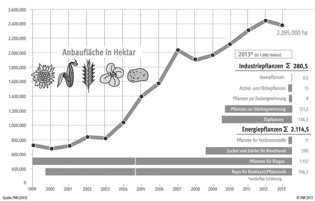 Deutscher Bundestag 18. Wahlperiode 133 Drucksache 18/4040 (FNR) wurden im Jahr 2013 32 % (0,8 Mio. ha) der gesamten Maisanbaufläche von 2,5 Mio.