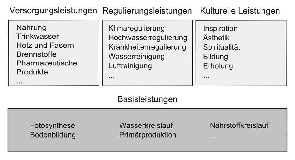 Deutscher Bundestag 18. Wahlperiode 39 Drucksache 18/4040 Abbildung 2-2 Kategorisieren von Ökosystemleistungen Quelle: Naturkapital Deutschland TEEB DE 2012, S. 23, verändert (EEA 2012).