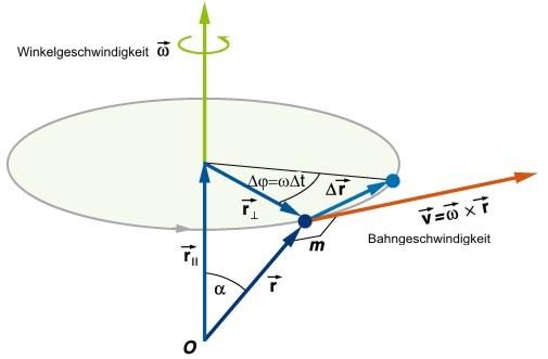 Beispiel einer mehrdimensionalen Bewegung: Die gleichförmige Kreisbewegung Die gleichförmige Kreisbewegung (Rotation) ist ein Spezialfall der mehrdimensionalen Bewegung. Die Bahnkurve ist ein Kreis.
