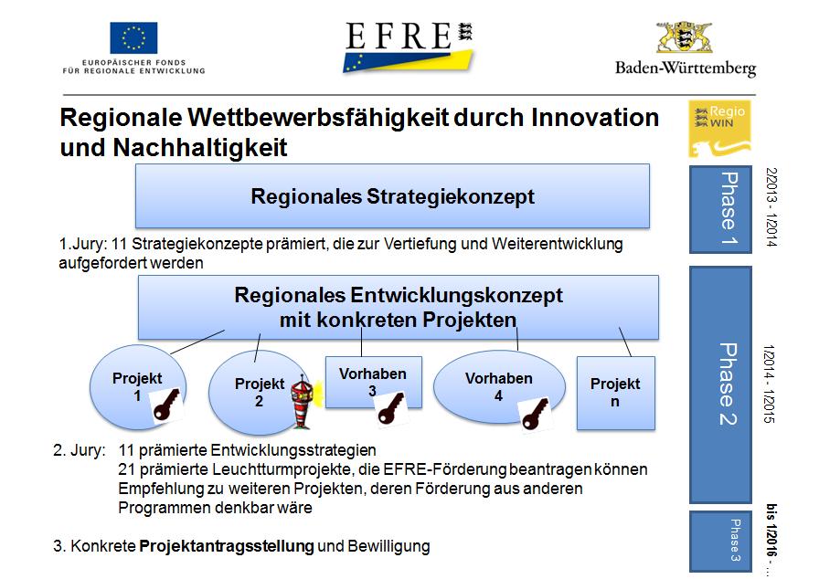 Abbildung 6: Struktur des Wettbewerbs RegioWIN 19 Anstoß von kontinuierlichen Verbesserungsprozessen im Bereich der Regionalentwicklung Durch den Wettbewerb RegioWIN und das in Aussicht gestellte