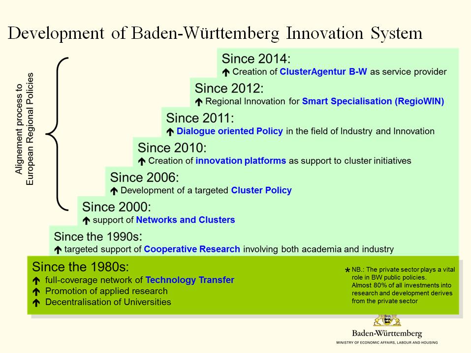 Abbildung 2: Instrumentelle Entwicklung der baden-württembergischen Innovationsstrategie 5 Baden-Württemberg belegt seit Jahren in der Innovationsberichterstattung einen Spitzenplatz unter den