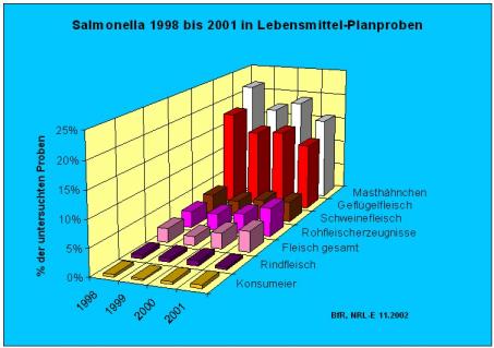 36 Abb. 2: Ausgewählte Lebensmittelgruppen als Planproben 1998-2001 (Fig.