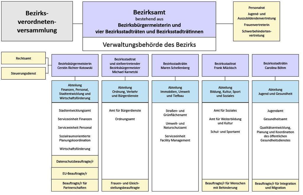 I. Umfeld und Struktur Organisation des Bezirksamtes Quelle: http://www.berlin.
