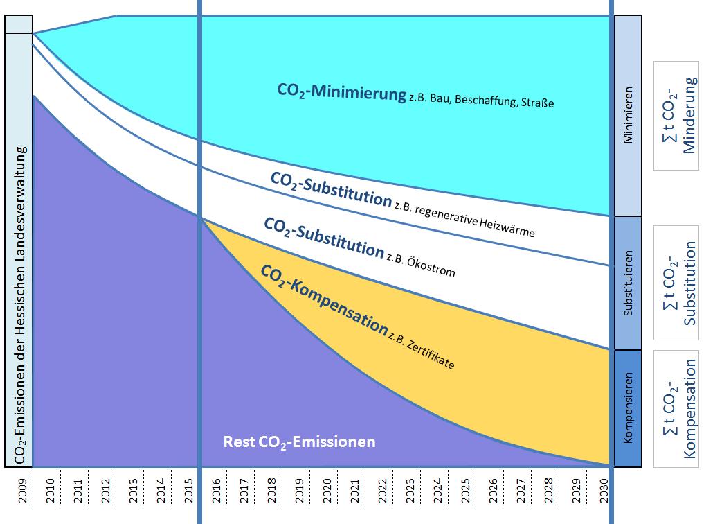 CO 2 -neutrale Landesverwaltung bis 2030