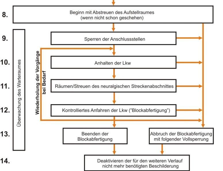 Verkehrslenkende Maßnahmen Blockabfertigung für Lkw Vorbereitung der Maßnahme ab Herbst 2007 in Bayern und Baden-Württemberg