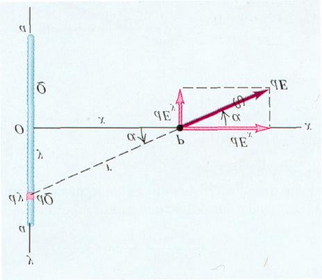 11. Elektromagnetische Kraft 3. Beispiel: Homogene Linienverteilung der Gesamtladung Q auf Länge 2a.