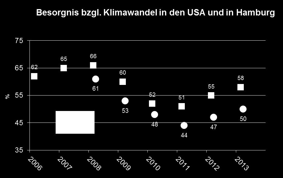 Von den Hamburgern, die die Bedrohung Hamburgs durch den Klimawandel als groß oder sehr groß einschätzen, sind 35% der Meinung, dass die Folgen des Klimawandels für Hamburg bereits heute spürbar sind.
