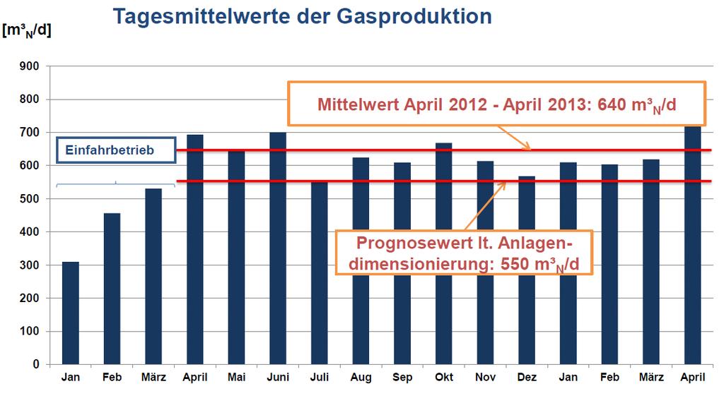 Gasproduktion auf der KA
