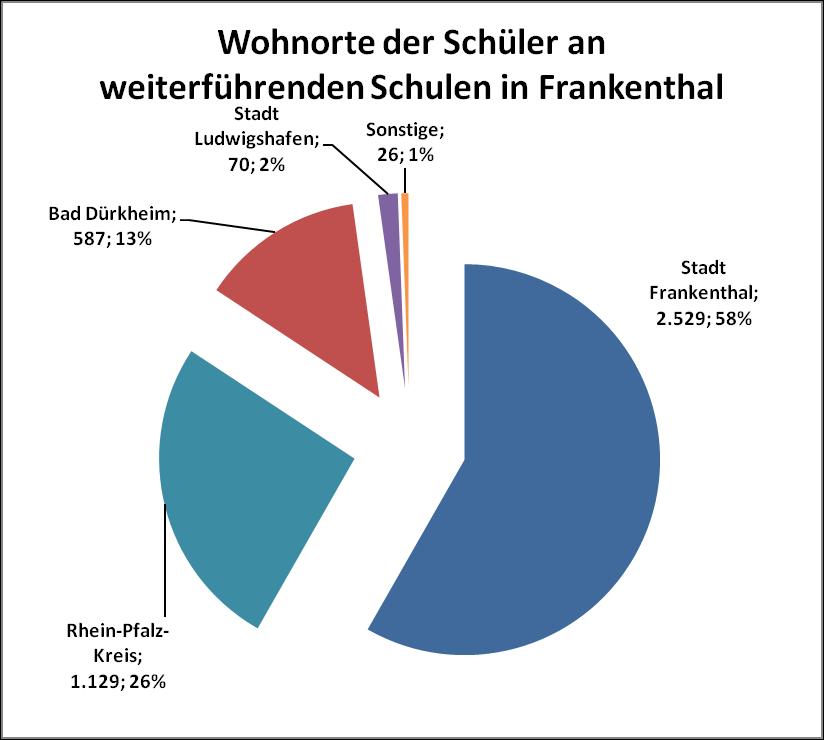 Der größte Einpendlerstrom an Frankenthaler Schulen stammte aus dem Rhein-Pfalz- Kreis (1.129 Schülerinnen und Schüler), gefolgt vom Landkreis Bad Dürkheim (587 Schülerinnen und Schüler). 1.