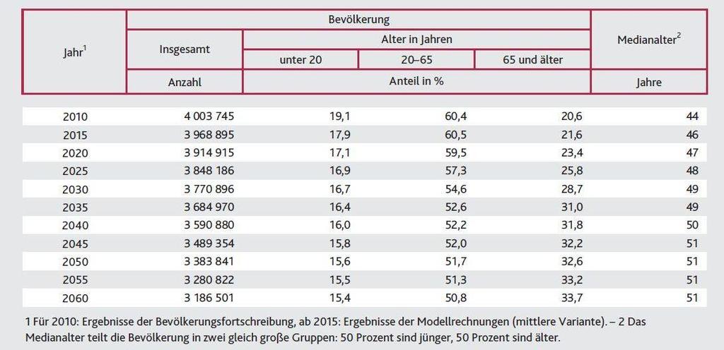 2 Bevölkerungsentwicklung in Rheinland-Pfalz Die dritte regionalisierte Bevölkerungsvorausberechnung basiert auf Daten aus der amtlichen Bevölkerungsfortschreibung für das Jahr 2010 und reicht bis in