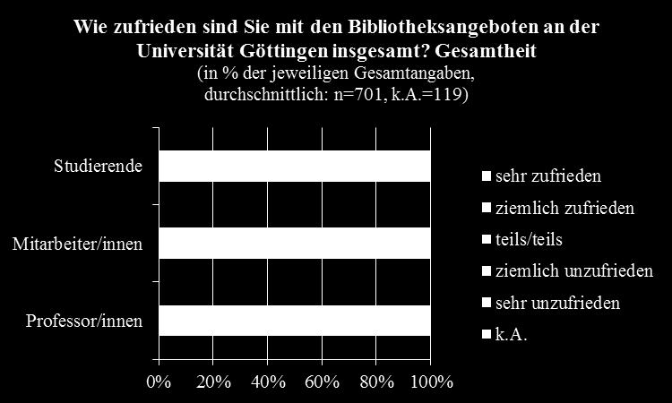 Nutzerbefragung 2014 der SUB Göttingen Abschlussbericht 31 Sozialwissenschaftlichen (87,4%) 41 und der Philosophischen Fakultät (90,6%) 42, von unterdurchschnittlicher Bedeutung ist er in den