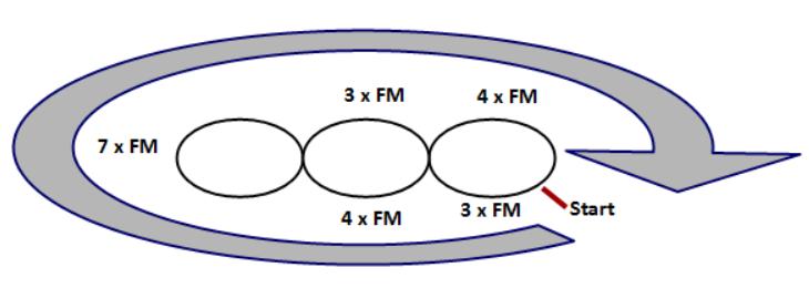 Finger (3 x pro Hand) 2 LM in Farbe grün x FM in die zweite LM von der Nadel aus 2FM, 5 x FM 7 0 7 Zwei Finger häkeln, KM, Faden abschneiden.