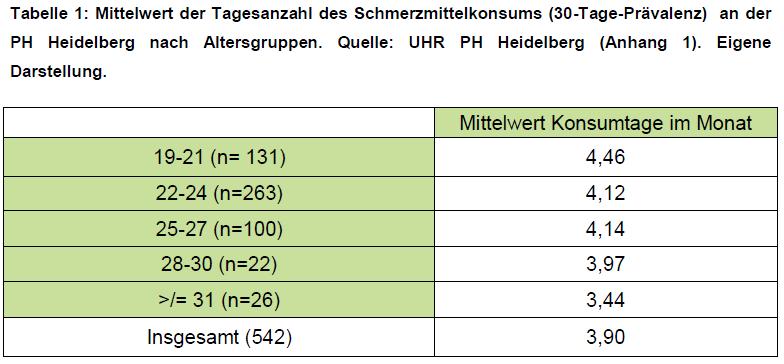 4. Ergebnisse der Datenanalyse Dauer der Schmerzmitteleinnahme im Durchschnitt: 3,9 Tage