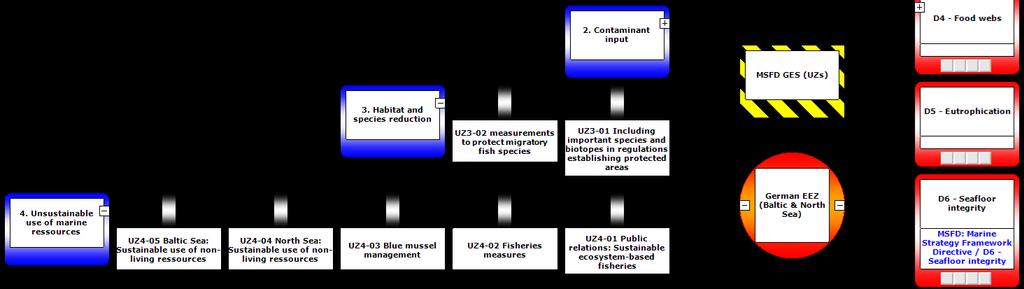Teilprojekt 5 Abbildung 5: Ausschnitt des BowTie Modells aus Abbildung 3, mit zusätzlicher Darstellung der D6- relevanten operationellen Umweltziele zu UZ3 und UZ4.