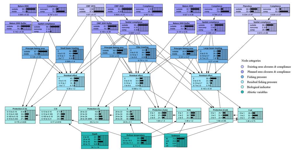 Teilprojekt 5 Abbildung 9: Bayes sches Netzwerkmodell aus Rambo et al. (in prep.