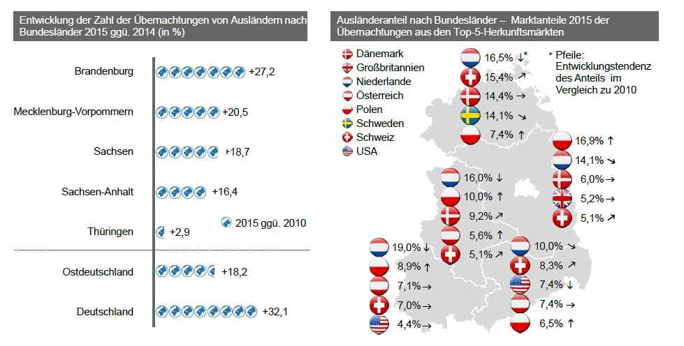 Branchenüberblick Gastgewerbe Thüringen Nachfrage Beherbergung Entwicklungen der Übernachtungen von Ausländern sowie der Top-5-Herkunftsmärkte in den ostdeutschen Bundesländern zw.