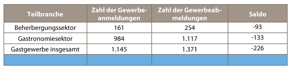 Branchenüberblick Gastgewerbe Thüringen Entwicklung Insolvenzen, und Gewerbean-und -abmeldungen Zahl der Gewerbeanmeldungen und abmeldungen im Jahr 2015 Quelle: Thüringer Landesamt für Statistik