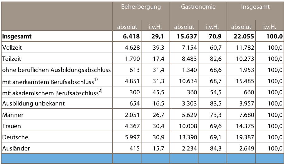 Beschäftigungsstatistik Branchenüberblick Gastgewerbe Thüringen