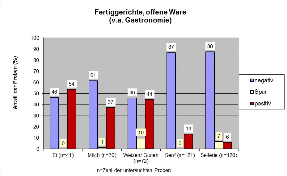 CVUAs Baden-Württemberg Allergene in Lebensmitteln 2016 4 Offene Ware Produktgruppen näher betrachtet In den