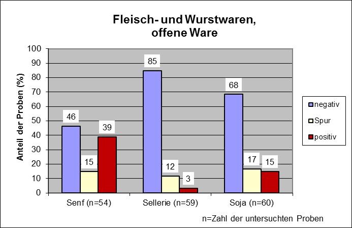 Immerhin war bei Milch und Sellerie im Vergleich zum Vorjahr ein deutlicher Rückgang der Proben mit Anteilen über dem jeweiligen Beurteilungswert zu verzeichnen (Milch von 91 % im Vorjahr auf nunmehr