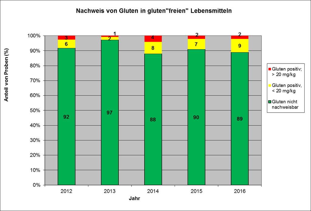 CVUAs Baden-Württemberg Allergene in Lebensmitteln 2016 7 Weitere 18 Proben (= 9 %) von glutenfreien Erzeugnissen enthielten Gluten, allerdings jeweils unter dem Grenzwert.