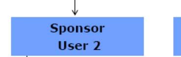 Neues EU-Portal Zugang des Sponsors User des Sponsors kann weitere Verteilung übernehmen: Super User des Sponsors -