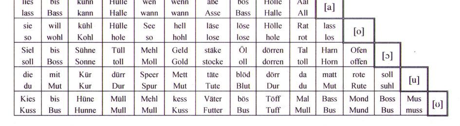 Laute und Minimalpaare Ein Minimalpaar ist ein Paar bedeutungsverschiedener Wörter, die sich durch genau e i n e n Sprachlaut unterscheiden: Tisch/Fisch Beil/Bein Hütte/Hülle.