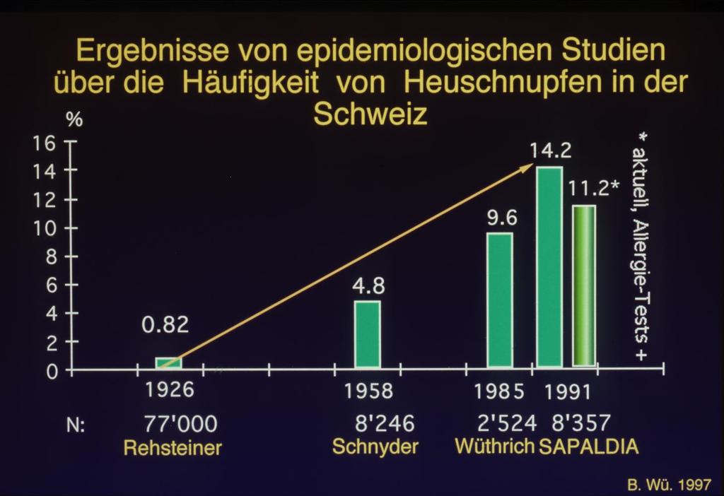5/10 Entwicklungen Aufgabe 3: Die folgende Grafik zeigt die Entwicklung von Heuschnupfen-Patienten seit dem Start der Messungen im Jahr 1926. Was erkennst du in dieser Grafik?