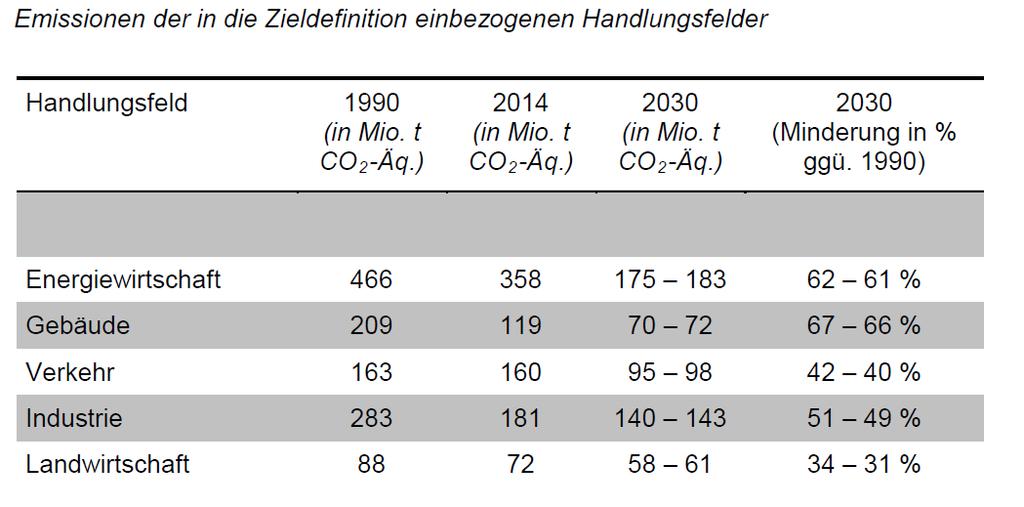 Energie- und klimapolitischer Rahmen Energiekonzept 2010 80 bis 95 % Treibhausgasreduzierung bis 2050 Unterziele für