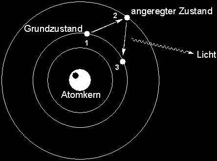 Anregung von Elektronen im Atom Die