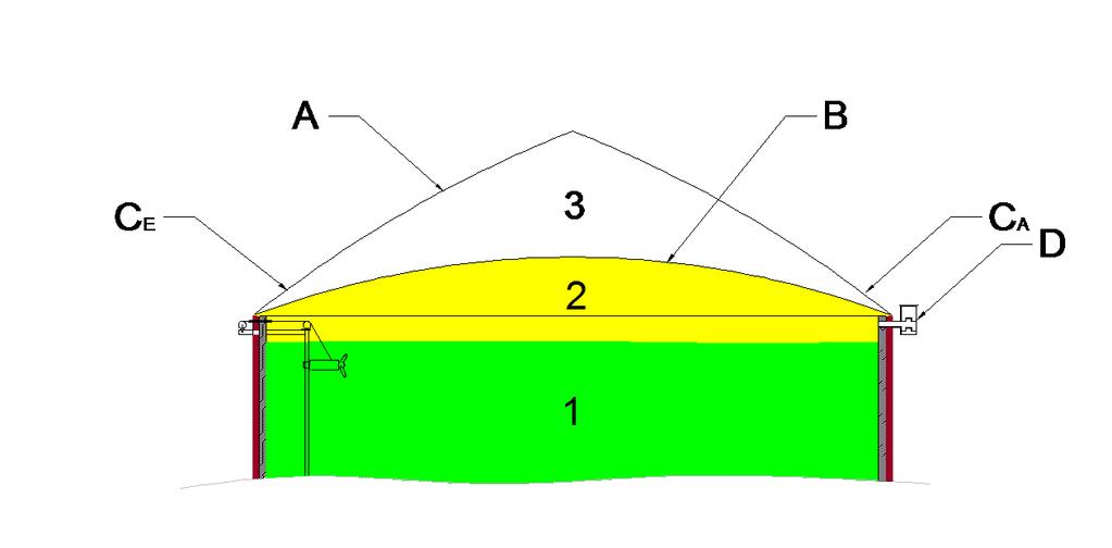 A: Wetterschutzhaube B: Biogasspeichermembran C E : Stützluftgebläse / Tragluftgebläse (Eintritt) und C A (Austritt) D: Über- / Unterdrucksicherung des Biogasraumes 1: